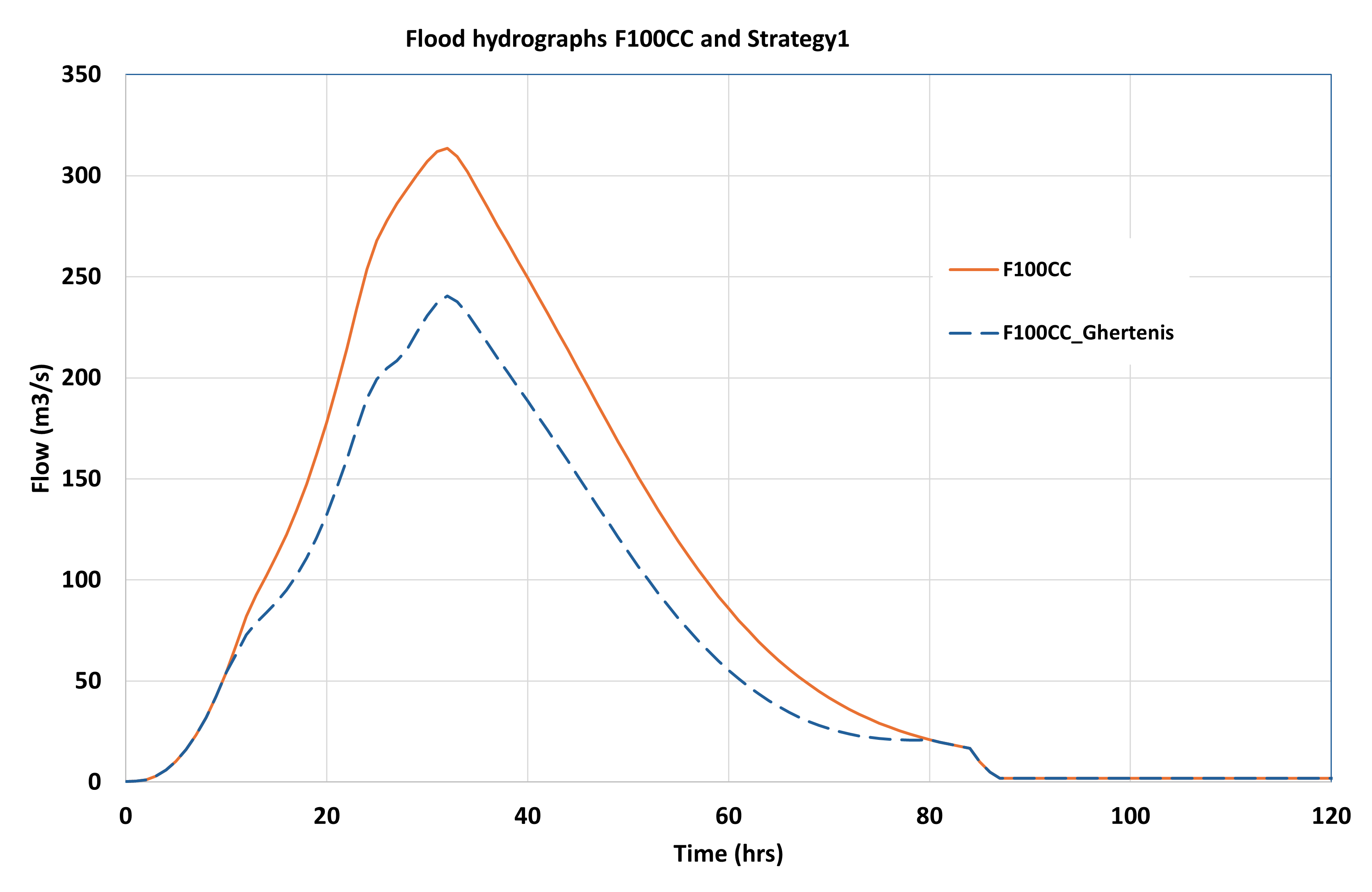 Strategy 1 Hydrographs
