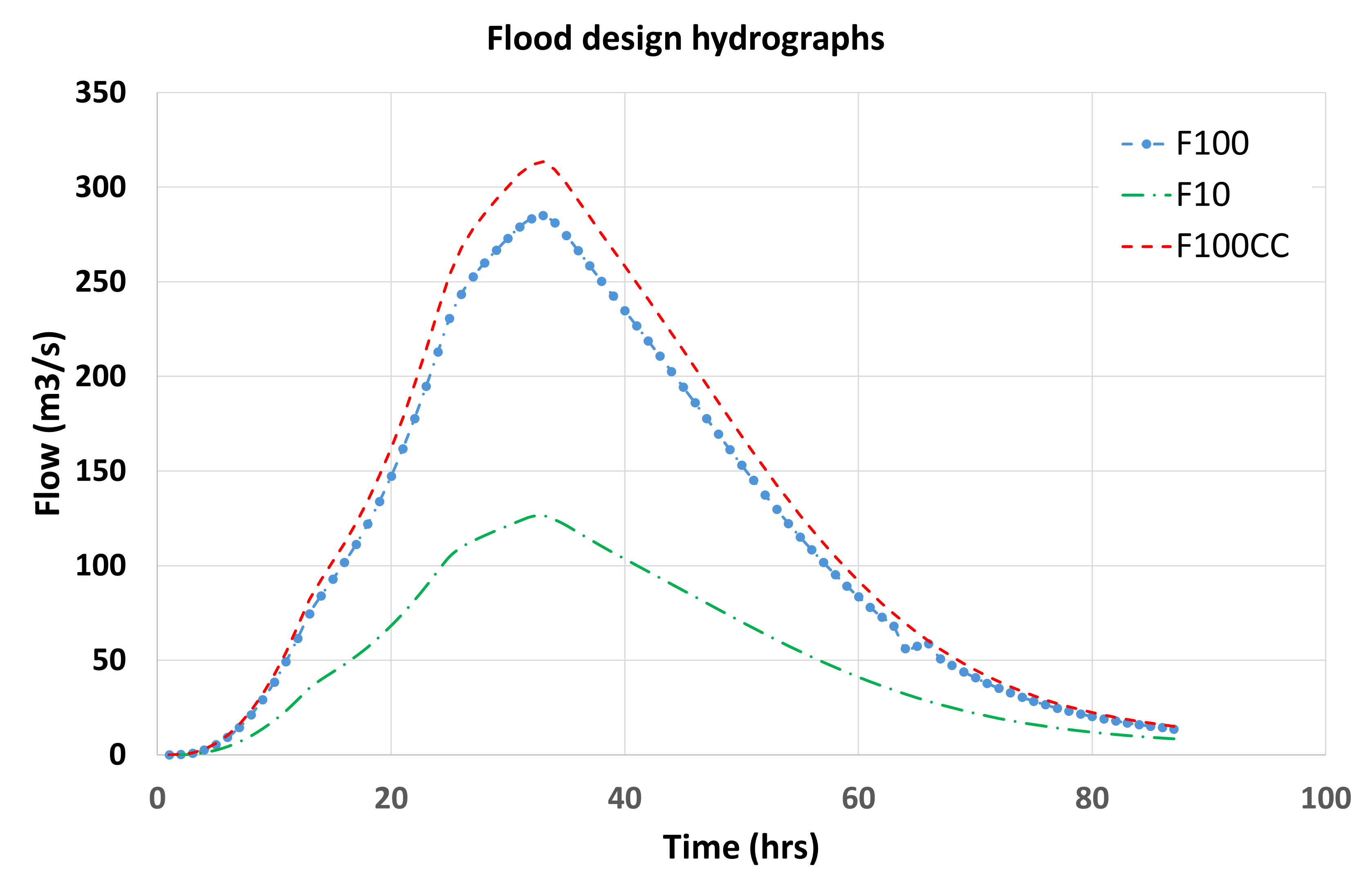 Flood Design Hydrographs